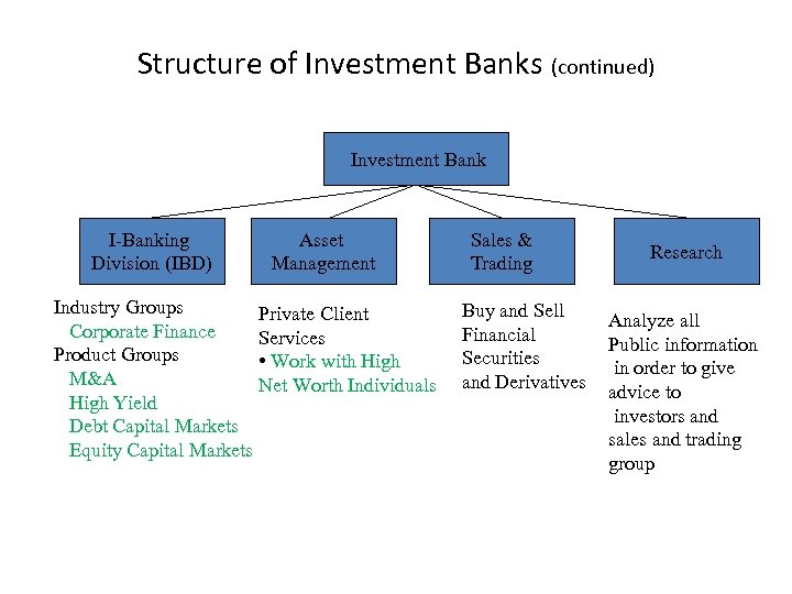 Structure of Investment Banks (continued) Investment Bank I-Banking Division (IBD) Asset Management Industry Groups