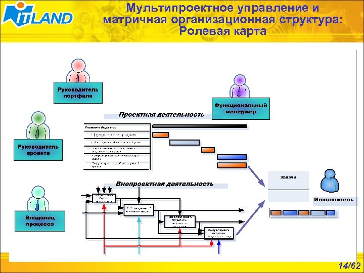 Мультипроектное управление и матричная организационная структура: Ролевая карта 14/62 
