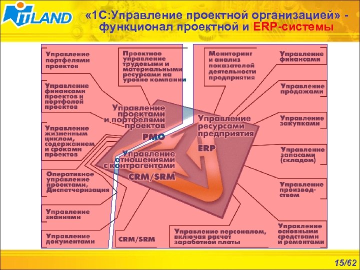  « 1 С: Управление проектной организацией» функционал проектной и ERP-системы 15/62 