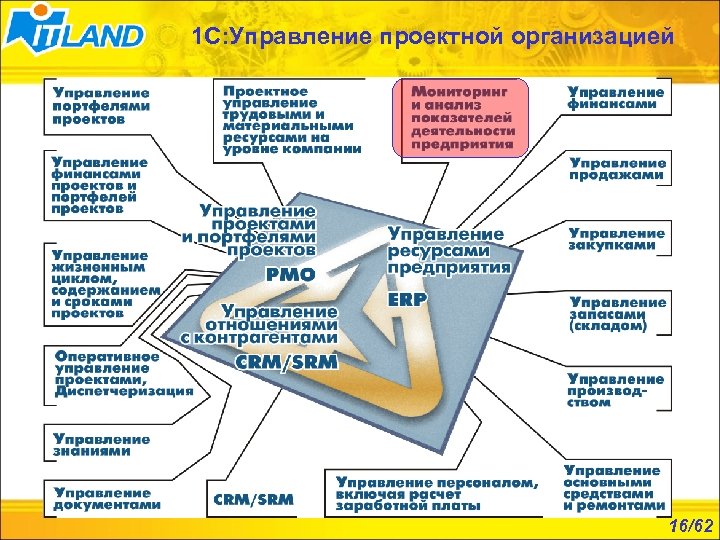 1 С: Управление проектной организацией 16/62 