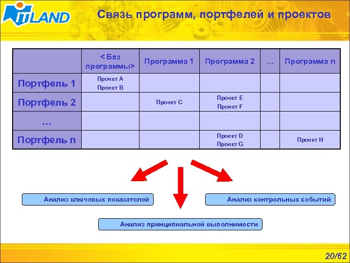 Связь программ, портфелей и проектов < Без программы> Портфель 1 Программа 2 Проект C