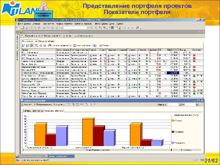 Представление портфеля проектов Показатели портфеля 21/62 
