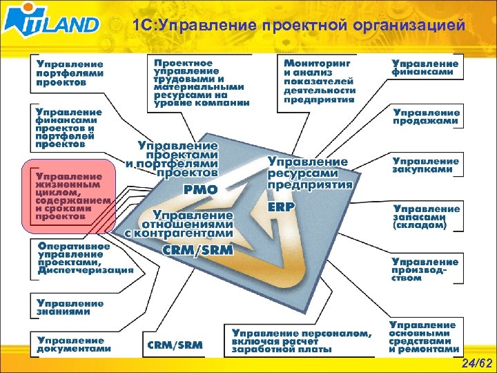 1 С: Управление проектной организацией 24/62 
