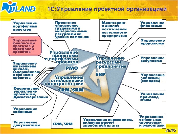 1 С: Управление проектной организацией 29/62 