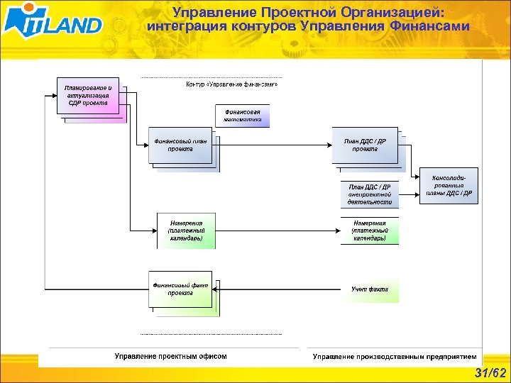 Управление Проектной Организацией: интеграция контуров Управления Финансами 31/62 