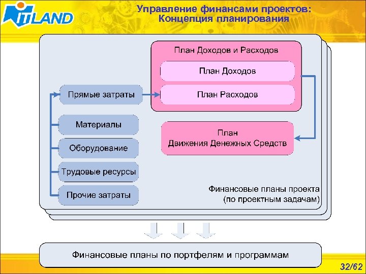 Управление финансами проектов: Концепция планирования 32/62 