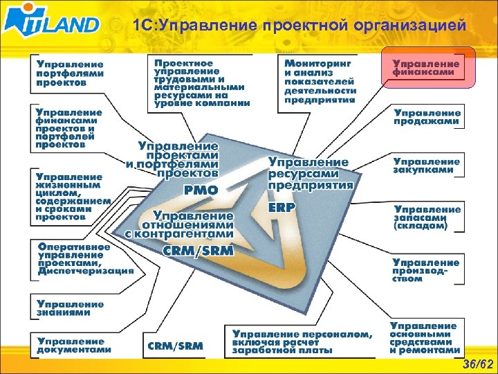 1 С: Управление проектной организацией 36/62 