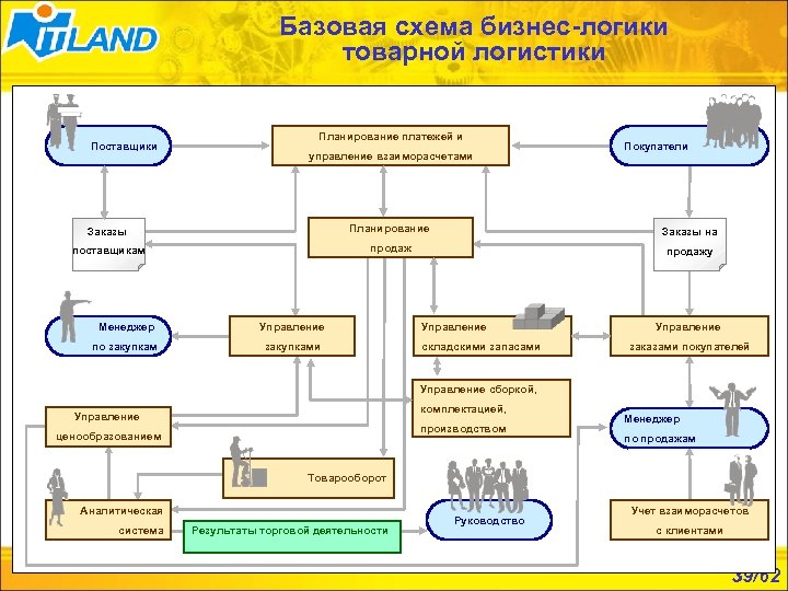 Базовая схема бизнес-логики товарной логистики Поставщики Планирование платежей и управление взаиморасчетами Покупатели Заказы Планирование