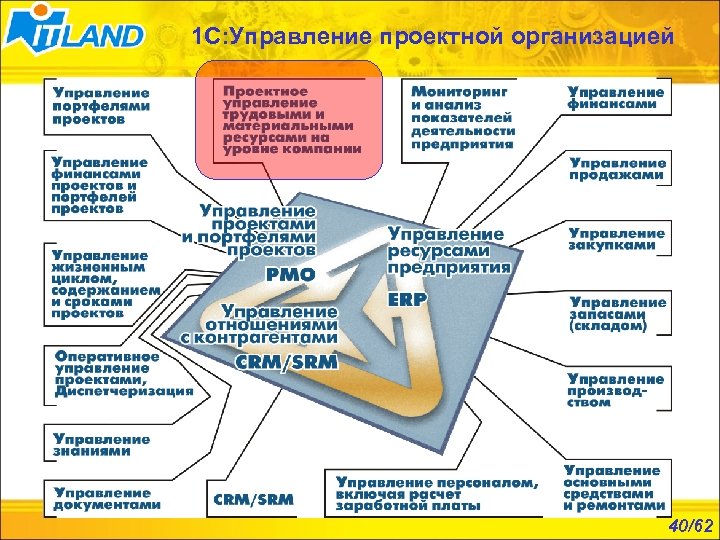 1 С: Управление проектной организацией 40/62 