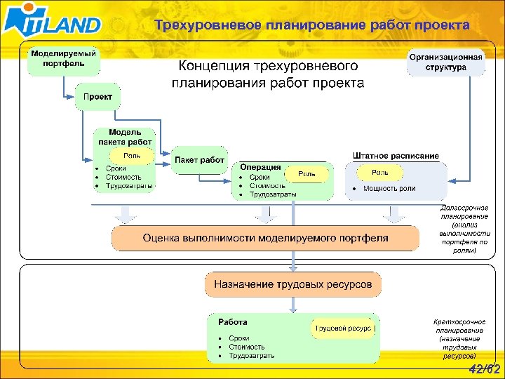 Трехуровневое планирование работ проекта 42/62 