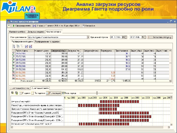 Анализ загрузки ресурсов Диаграмма Гантта подробно по роли 43/62 