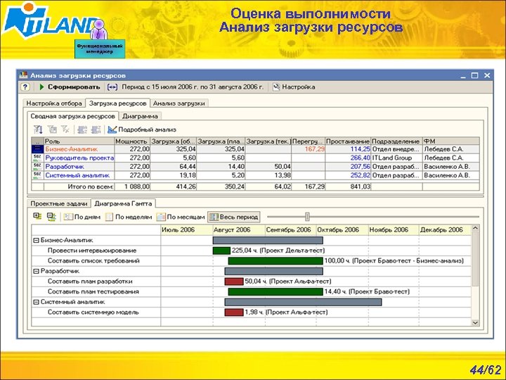 Оценка выполнимости Анализ загрузки ресурсов 44/62 