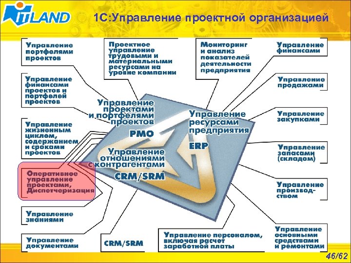 1 С: Управление проектной организацией 46/62 