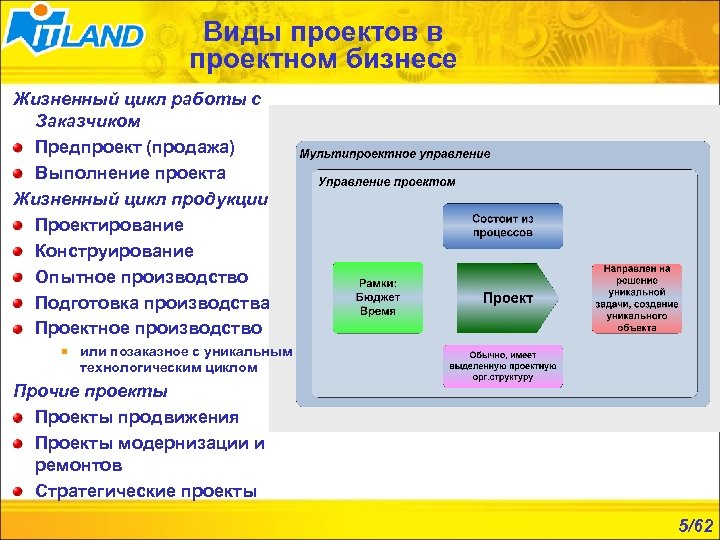 Виды проектов в проектном бизнесе Жизненный цикл работы с Заказчиком Предпроект (продажа) Выполнение проекта