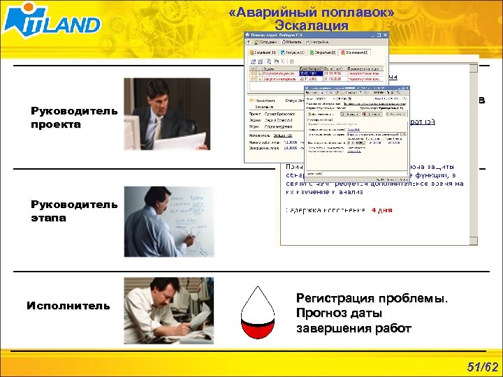  «Аварийный поплавок» Эскалация Руководитель проекта Реагирование на отклонение Перераспределение ресурсов Изменение плана работ