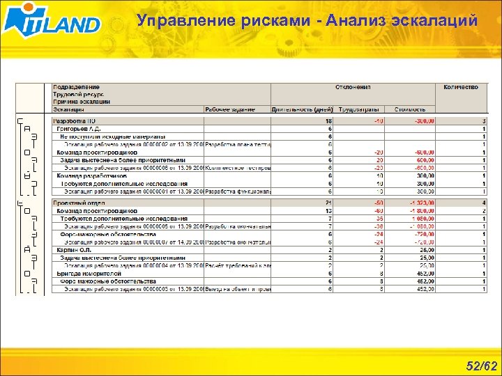 Управление рисками - Анализ эскалаций 52/62 