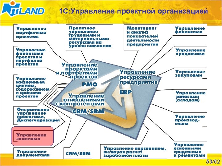 1 С: Управление проектной организацией 53/62 