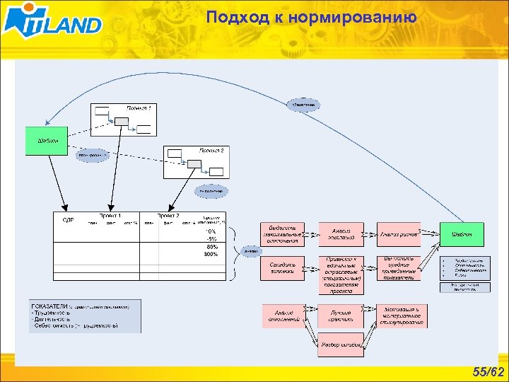 Подход к нормированию 55/62 