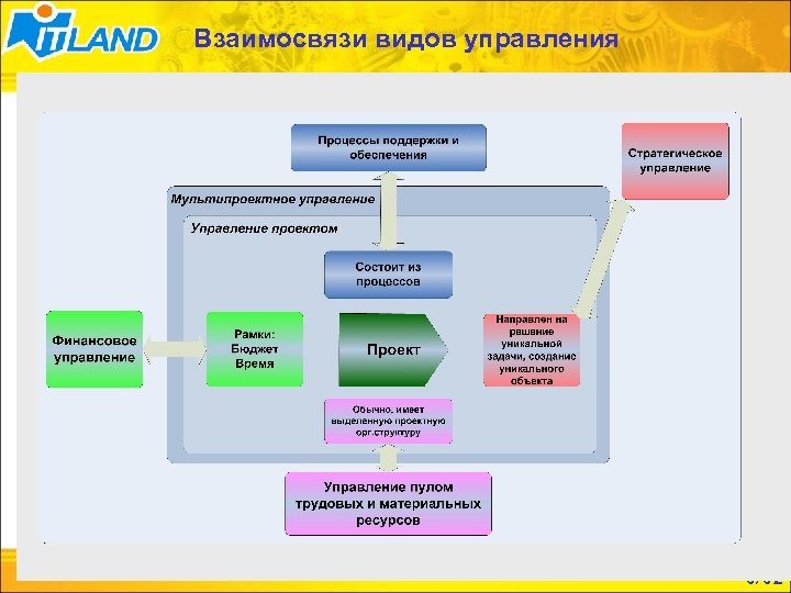 Взаимосвязи видов управления 6/62 