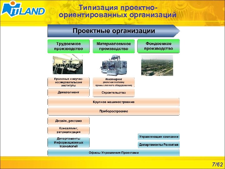 Типизация проектноориентированных организаций 7/62 