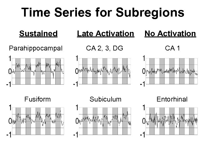 Time Series for Subregions Sustained Parahippocampal Fusiform Late Activation No Activation CA 2, 3,