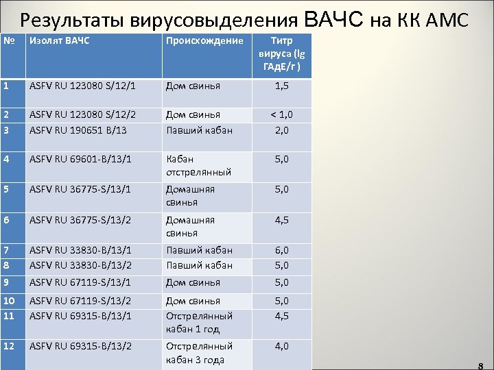 Результаты вирусовыделения ВАЧС на КК АМС № Изолят ВАЧС Происхождение Титр вируса (lg ГАд.