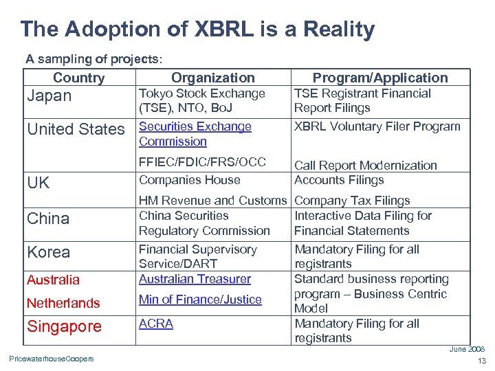 The Adoption of XBRL is a Reality A sampling of projects: Country Organization Program/Application