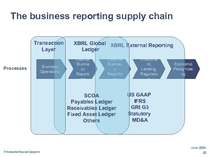 The business reporting supply chain Transaction Layer Processes Business Operations XBRL Global XBRL External