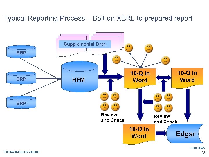 Typical Reporting Process – Bolt-on XBRL to prepared report Supplemental Data ERP 10 -Q