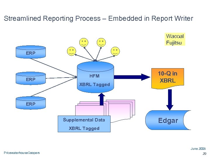 Streamlined Reporting Process – Embedded in Report Writer Wacoal Fujitsu ERP HFM XBRL Tagged