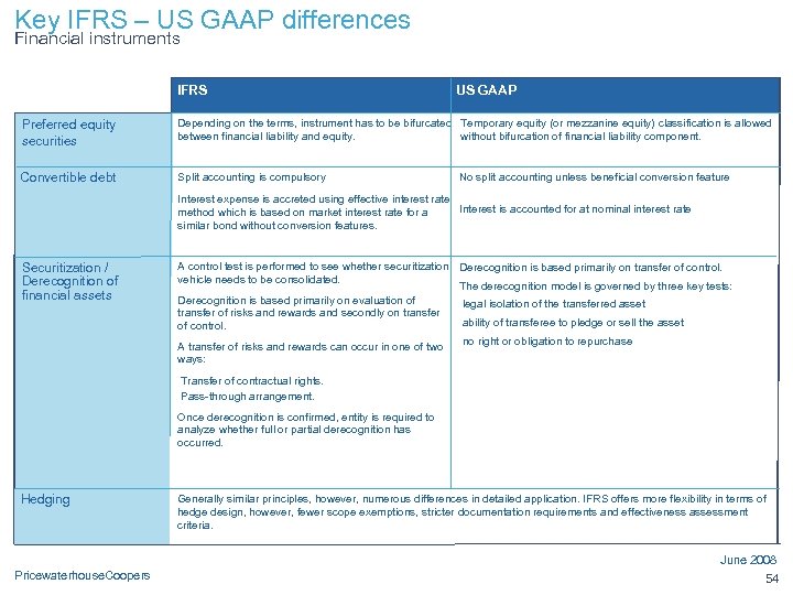 Key IFRS – US GAAP differences Financial instruments IFRS US GAAP Preferred equity securities