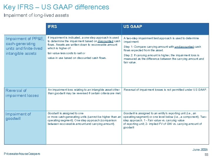 Key IFRS – US GAAP differences Impairment of long-lived assets IFRS Impairment of PP&E,