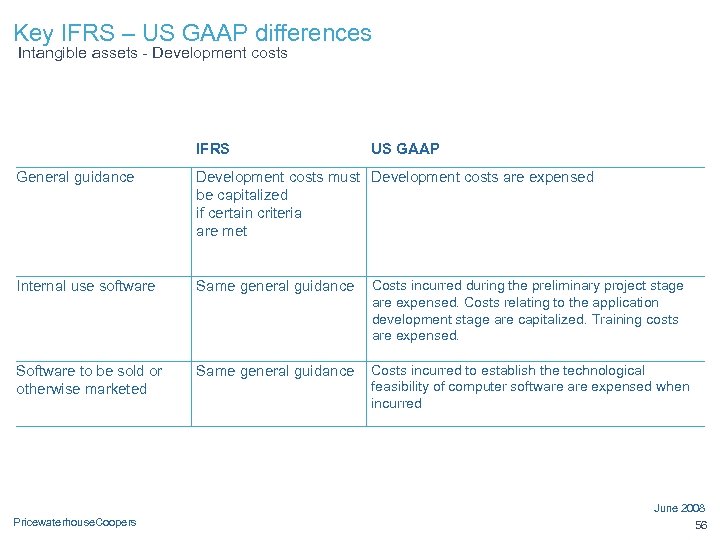 Key IFRS – US GAAP differences Intangible assets - Development costs IFRS US GAAP