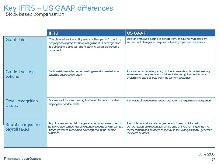 Key IFRS – US GAAP differences Stock-based compensation IFRS US GAAP Grant date The