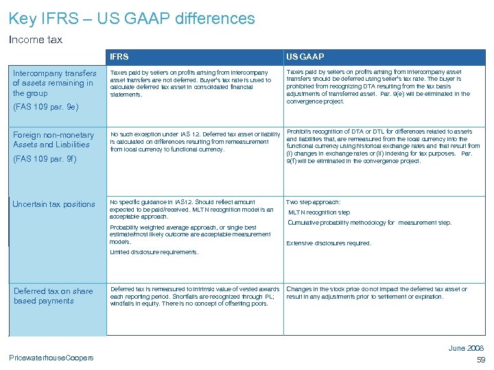 Key IFRS – US GAAP differences Income tax IFRS Intercompany transfers of assets remaining