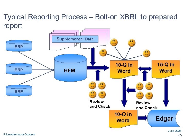 Typical Reporting Process – Bolt-on XBRL to prepared report Supplemental Data ERP 10 -Q