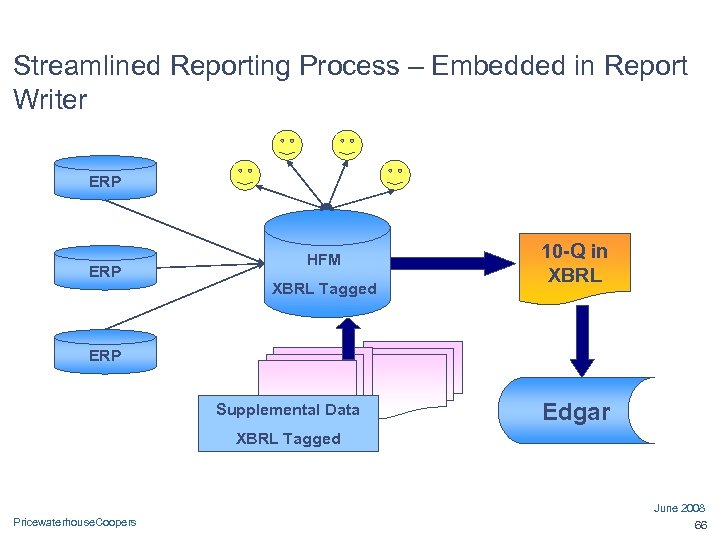 Streamlined Reporting Process – Embedded in Report Writer ERP HFM XBRL Tagged 10 -Q