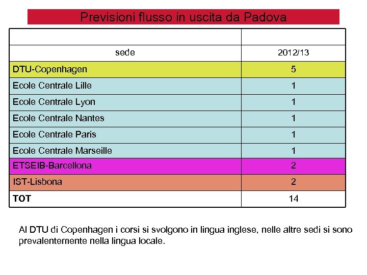 Previsioni flusso in uscita da Padova sede 2012/13 DTU-Copenhagen 5 Ecole Centrale Lille 1