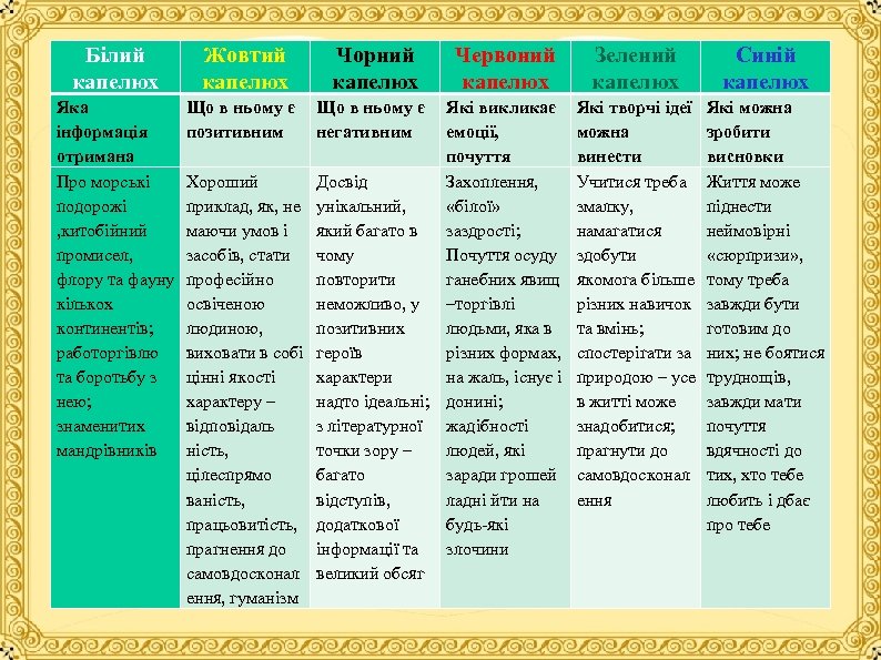 Білий капелюх Яка інформація отримана Про морські подорожі , китобійний промисел, флору та фауну