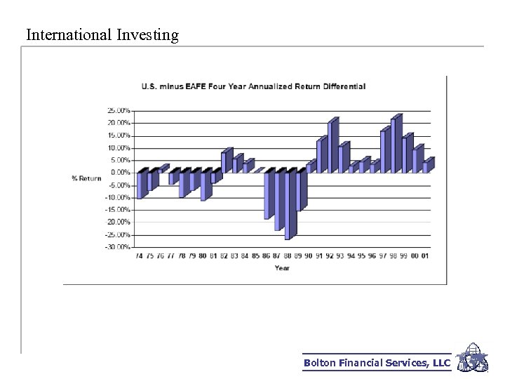 International Investing Bolton Financial Services, LLC 