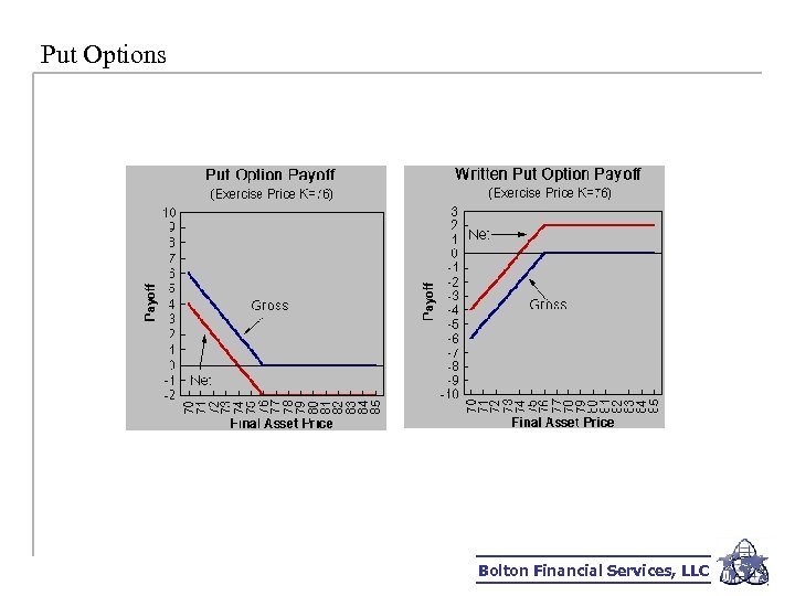 Put Options Bolton Financial Services, LLC 