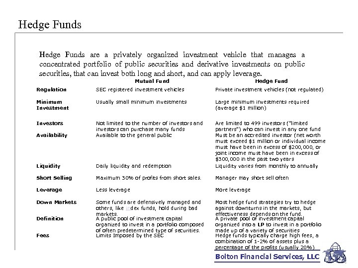 Hedge Funds are a privately organized investment vehicle that manages a concentrated portfolio of