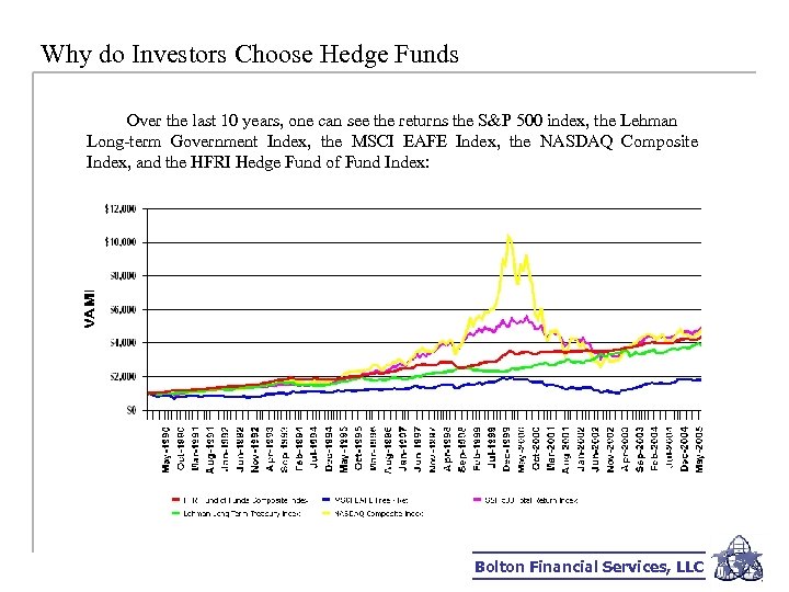 Why do Investors Choose Hedge Funds Over the last 10 years, one can see