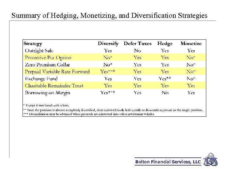 Summary of Hedging, Monetizing, and Diversification Strategies Bolton Financial Services, LLC 