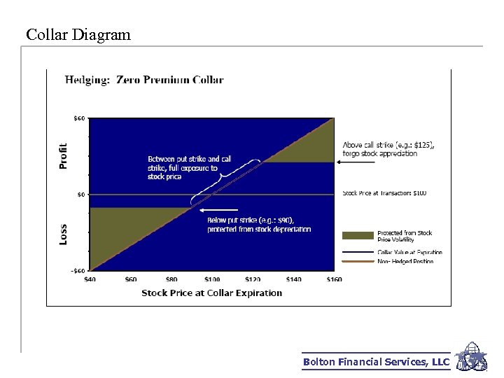 Collar Diagram Bolton Financial Services, LLC 