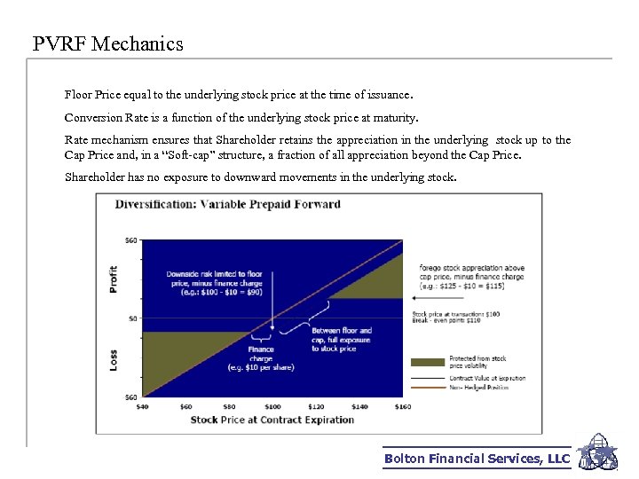 PVRF Mechanics Floor Price equal to the underlying stock price at the time of