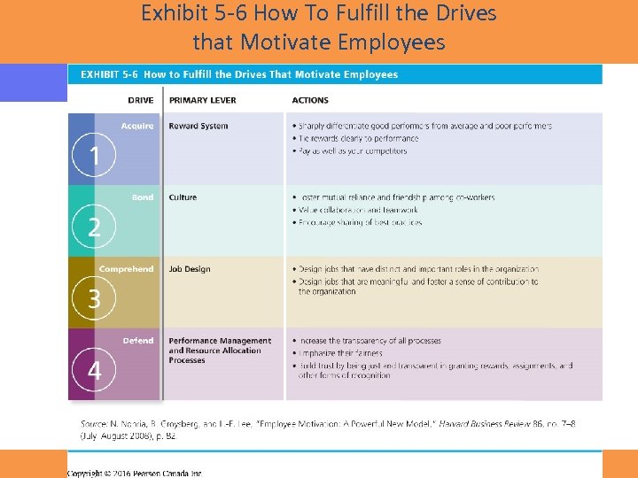 Exhibit 5 -6 How To Fulfill the Drives that Motivate Employees Copyright © 2016