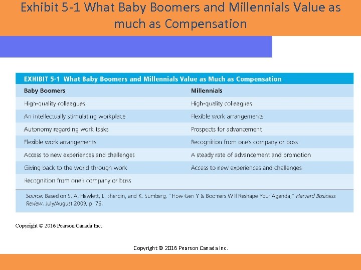 Exhibit 5 -1 What Baby Boomers and Millennials Value as much as Compensation Copyright