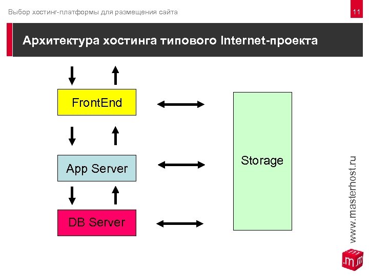 11 Выбор хостинг-платформы для размещения сайта Архитектура хостинга типового Internet-проекта Front. End App Server