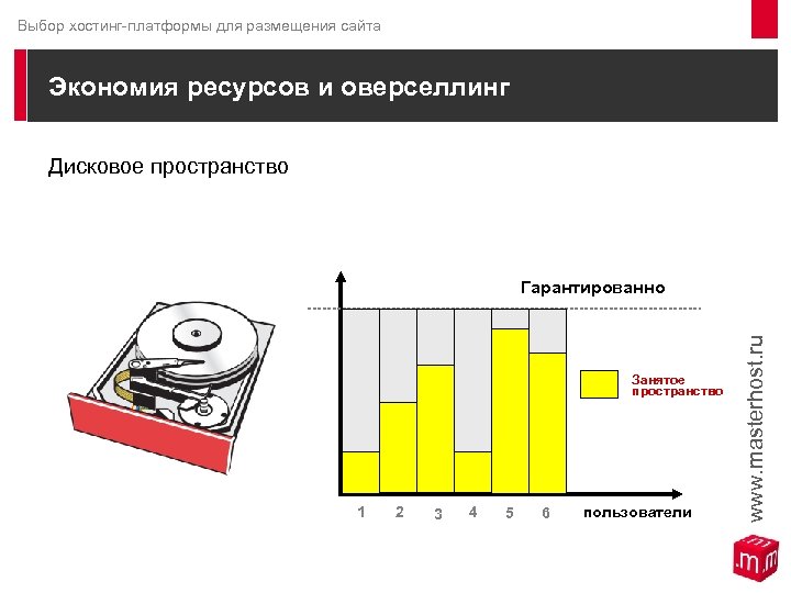 Выбор хостинг-платформы для размещения сайта Экономия ресурсов и оверселлинг Дисковое пространство Гарантированно Занятое пространство